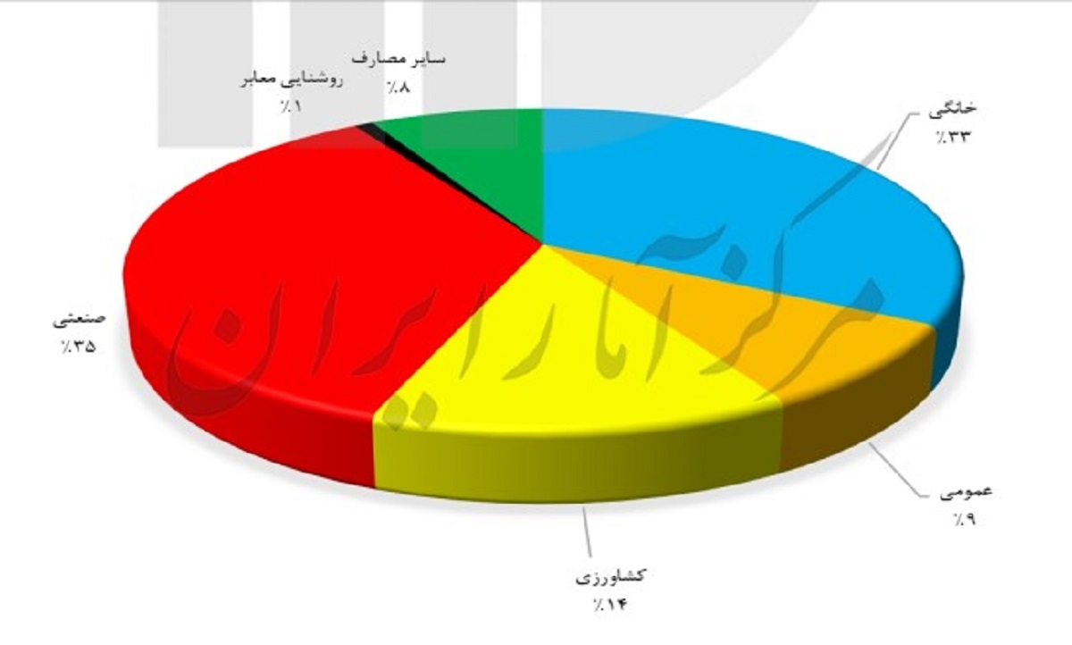کدام بخش بیشترین میزان مصرف برق را دارد؟