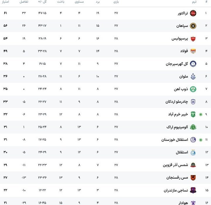 جدول لیگ برتر پس از برد پرسپولیس مقابل مس رفسنجان
