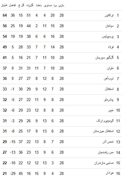 جدول لیگ برتر بعد از قهرمانی تراکتور، باخت سپاهان و برد استقلال